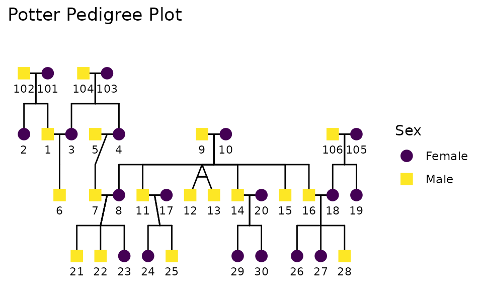 Pedigree plot of the Potter dataset
