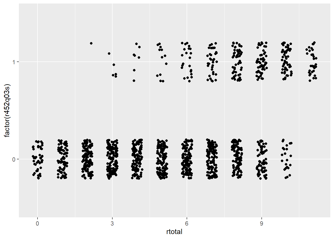 Scatter plots showing the relationship between total scores on the x-axis with dichotomous item response on two PISA items on the y-axis.