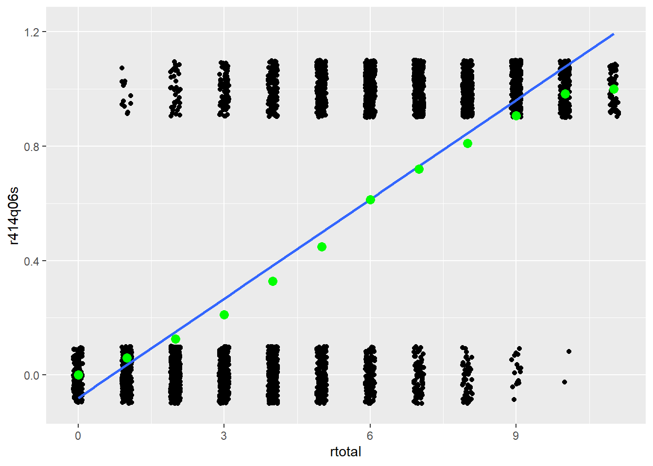Scatter plots showing the relationship between total scores on the x-axis and scores from PISA item `r452q06s` on the y-axis. Lines represent the relationship between the construct and item scores for CTT (straight) and IRT (curved).